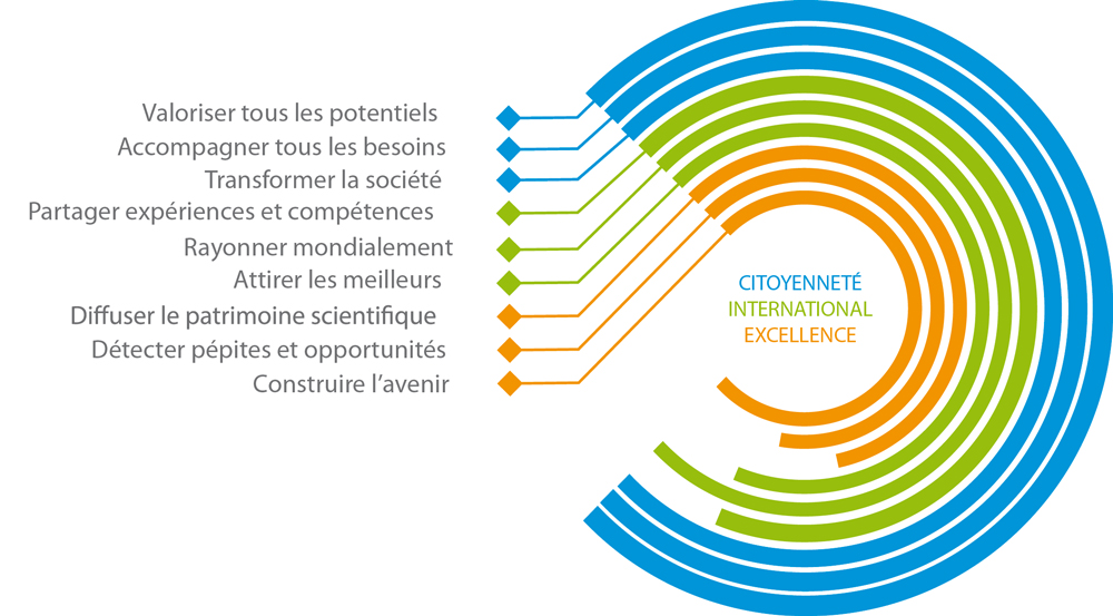 L'ambition de la Fondation Grenoble INP